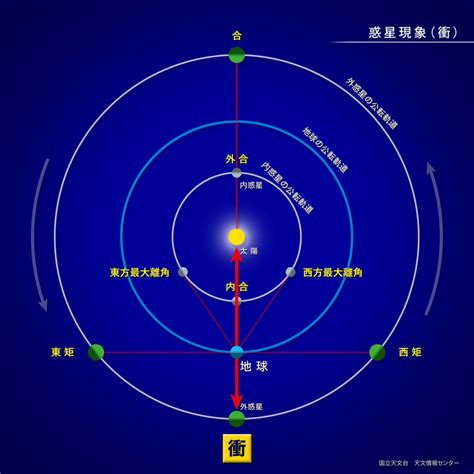 合 衝|惑星の合、衝、留について 